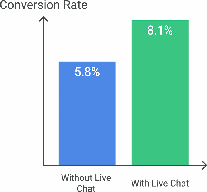 Graph showing increased conversion rates with live chat implementation