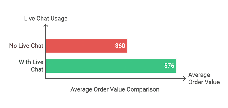 Infographic showing increased revenue and spending with live chat