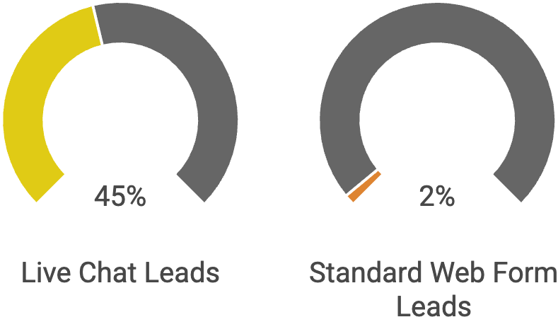 Infographic showing lead generation improvements with live chat part-1