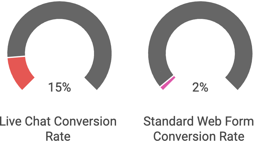 Infographic showing lead generation improvements with live chat part-2