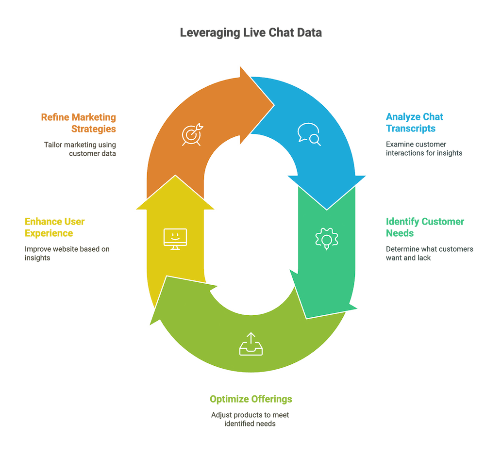 Illustration of live chat data analysis and customer insights